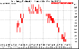 Solar PV/Inverter Performance Daily Energy Production Per Minute