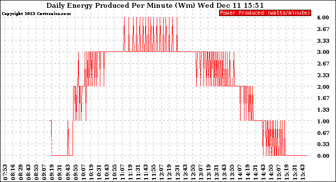 Solar PV/Inverter Performance Daily Energy Production Per Minute