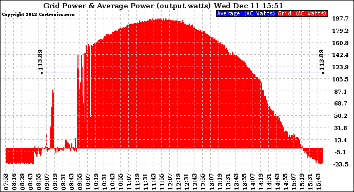 Solar PV/Inverter Performance Inverter Power Output
