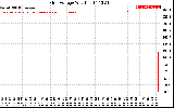 Solar PV/Inverter Performance Grid Voltage