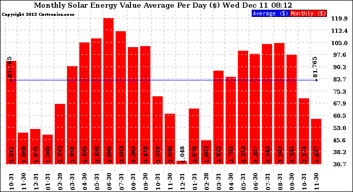 Solar PV/Inverter Performance Monthly Solar Energy Value Average Per Day ($)