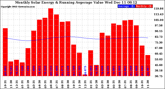 Solar PV/Inverter Performance Monthly Solar Energy Production Value Running Average