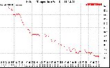 Solar PV/Inverter Performance Outdoor Temperature