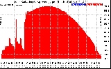 Solar PV/Inverter Performance Solar Radiation & Day Average per Minute