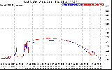 Solar PV/Inverter Performance Photovoltaic Panel Current Output