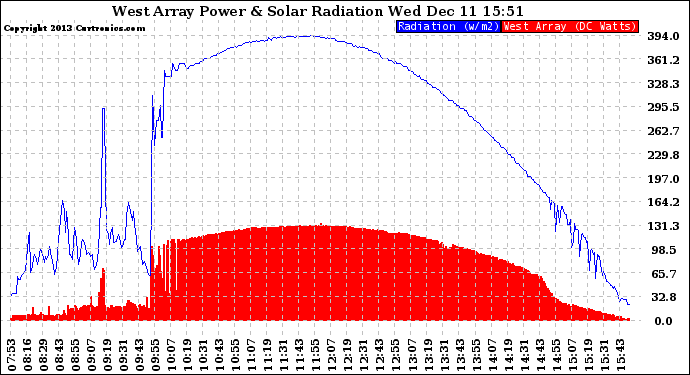 Solar PV/Inverter Performance West Array Power Output & Solar Radiation