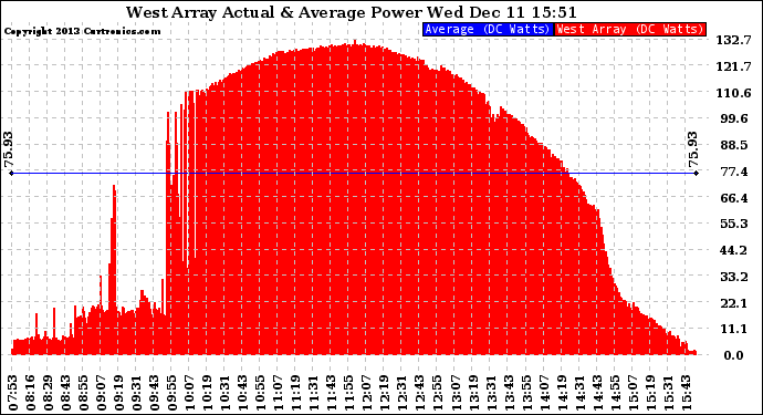 Solar PV/Inverter Performance West Array Actual & Average Power Output