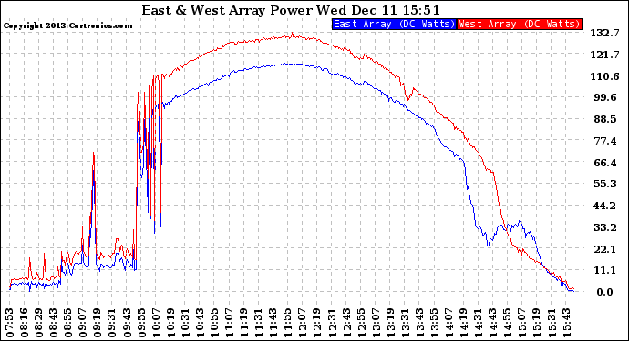Solar PV/Inverter Performance Photovoltaic Panel Power Output