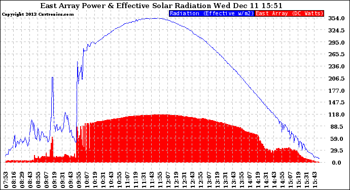 Solar PV/Inverter Performance East Array Power Output & Effective Solar Radiation