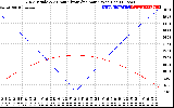 Solar PV/Inverter Performance Sun Altitude Angle & Azimuth Angle