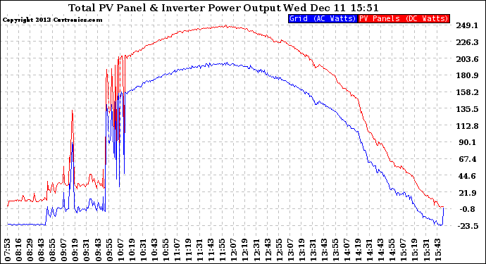 Solar PV/Inverter Performance PV Panel Power Output & Inverter Power Output