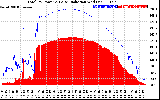 Solar PV/Inverter Performance Total PV Panel Power Output & Solar Radiation