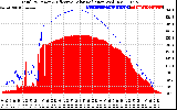 Solar PV/Inverter Performance Total PV Panel Power Output & Effective Solar Radiation