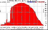 Solar PV/Inverter Performance Total PV Panel Power Output