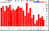 Solar PV/Inverter Performance Weekly Solar Energy Production