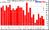 Solar PV/Inverter Performance Weekly Solar Energy Production Value