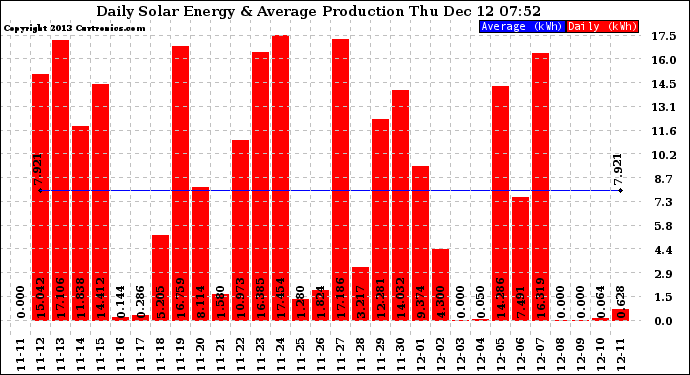 Solar PV/Inverter Performance Daily Solar Energy Production