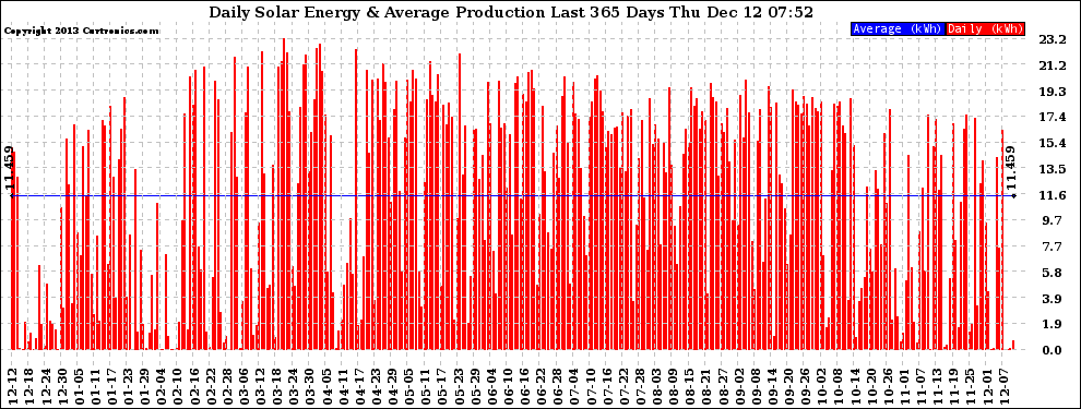 Solar PV/Inverter Performance Daily Solar Energy Production Last 365 Days
