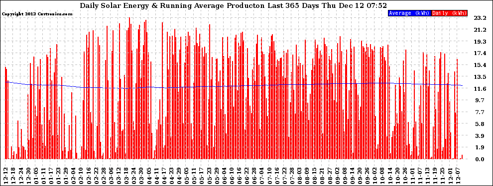 Solar PV/Inverter Performance Daily Solar Energy Production Running Average Last 365 Days