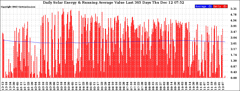 Solar PV/Inverter Performance Daily Solar Energy Production Value Running Average Last 365 Days