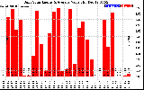 Solar PV/Inverter Performance Daily Solar Energy Production Value