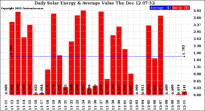 Solar PV/Inverter Performance Daily Solar Energy Production Value