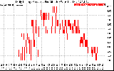 Solar PV/Inverter Performance Daily Energy Production Per Minute