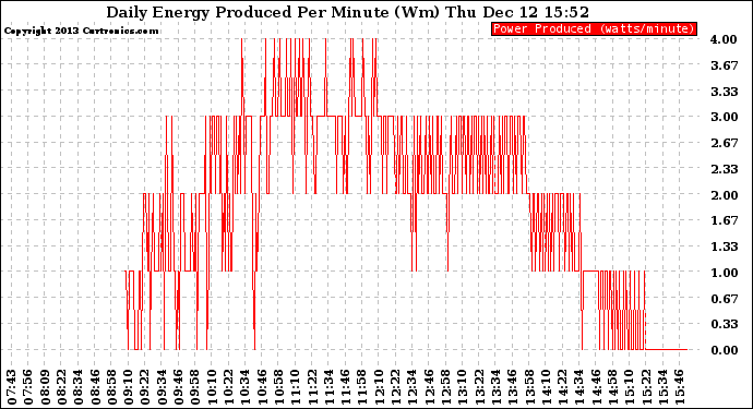 Solar PV/Inverter Performance Daily Energy Production Per Minute