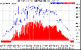 Solar PV/Inverter Performance Grid Power & Solar Radiation