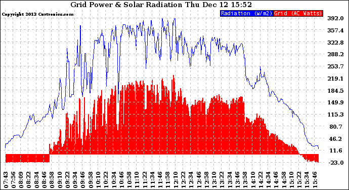 Solar PV/Inverter Performance Grid Power & Solar Radiation
