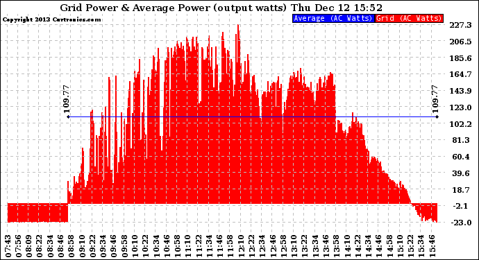 Solar PV/Inverter Performance Inverter Power Output