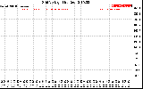 Solar PV/Inverter Performance Grid Voltage