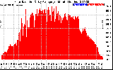 Solar PV/Inverter Performance Solar Radiation & Day Average per Minute