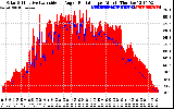 Solar PV/Inverter Performance Solar Radiation & Effective Solar Radiation per Minute