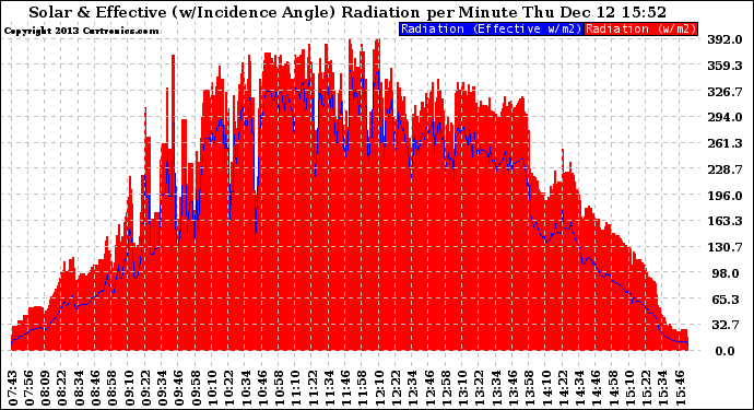 Solar PV/Inverter Performance Solar Radiation & Effective Solar Radiation per Minute