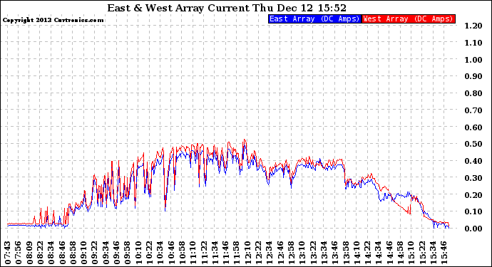 Solar PV/Inverter Performance Photovoltaic Panel Current Output