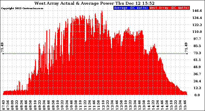 Solar PV/Inverter Performance West Array Actual & Average Power Output