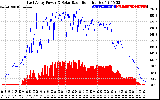 Solar PV/Inverter Performance East Array Power Output & Solar Radiation
