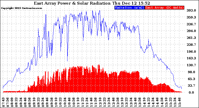 Solar PV/Inverter Performance East Array Power Output & Solar Radiation