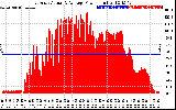 Solar PV/Inverter Performance East Array Actual & Average Power Output