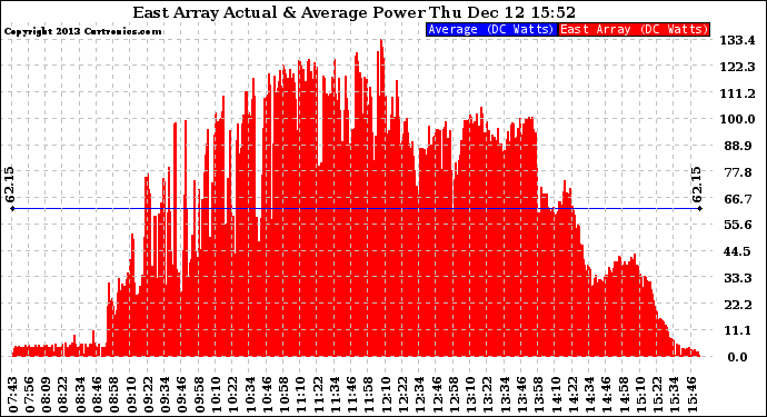Solar PV/Inverter Performance East Array Actual & Average Power Output