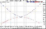 Solar PV/Inverter Performance Sun Altitude Angle & Sun Incidence Angle on PV Panels