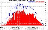 Solar PV/Inverter Performance Total PV Panel Power Output & Solar Radiation
