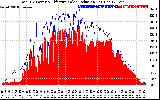 Solar PV/Inverter Performance Total PV Panel Power Output & Effective Solar Radiation
