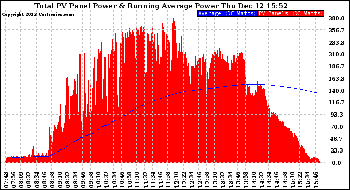 Solar PV/Inverter Performance Total PV Panel & Running Average Power Output