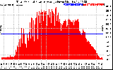 Solar PV/Inverter Performance Total PV Panel Power Output