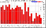 Solar PV/Inverter Performance Weekly Solar Energy Production