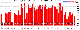 Milwaukee Solar Powered Home WeeklyProduction52RunningAvg