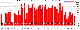 Milwaukee Solar Powered Home WeeklyProduction52ValueRunningAvg