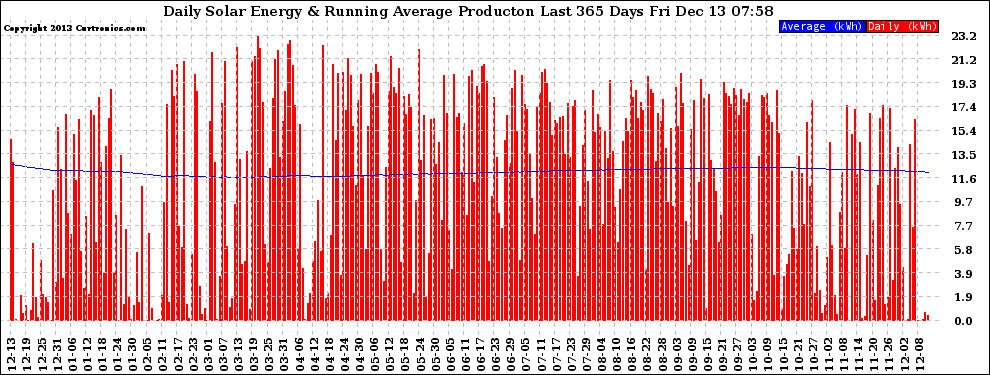 Solar PV/Inverter Performance Daily Solar Energy Production Running Average Last 365 Days